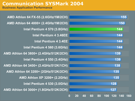 Communication SYSMark 2004